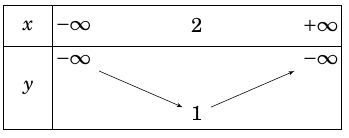 Kiểm Tra 15 Phút Bài 16 Hàm Số Bậc Hai Online Có Đáp Án Và Lời Giải-Đề 3
