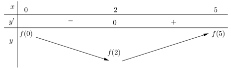 Đề Luyện Thi Tốt Nghiệp THPT Năm 2023 Môn Toán Online-Đề 9