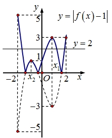 Đề Ôn Thi Tốt Nghiệp THPT Năm 2023 Môn Toán Online-Đề 6