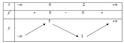 Đề Thi Thử Tốt Nghiệp 2022 Môn Toán Online Bám Sát Đề Tham Khảo(Đề 4)